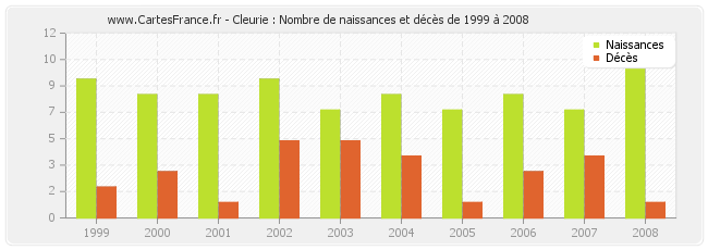 Cleurie : Nombre de naissances et décès de 1999 à 2008