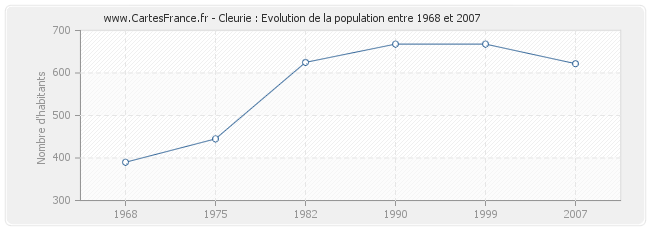Population Cleurie