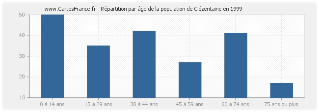Répartition par âge de la population de Clézentaine en 1999