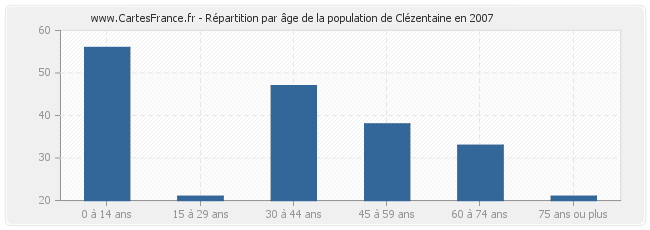 Répartition par âge de la population de Clézentaine en 2007