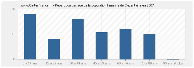 Répartition par âge de la population féminine de Clézentaine en 2007