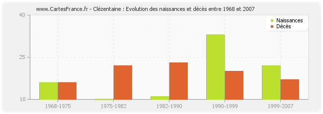 Clézentaine : Evolution des naissances et décès entre 1968 et 2007