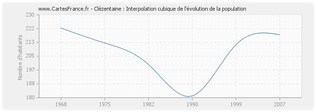 Clézentaine : Interpolation cubique de l'évolution de la population