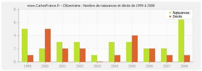 Clézentaine : Nombre de naissances et décès de 1999 à 2008