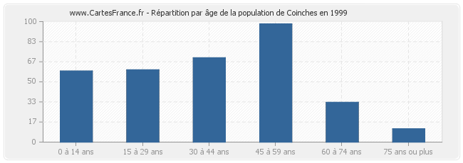 Répartition par âge de la population de Coinches en 1999