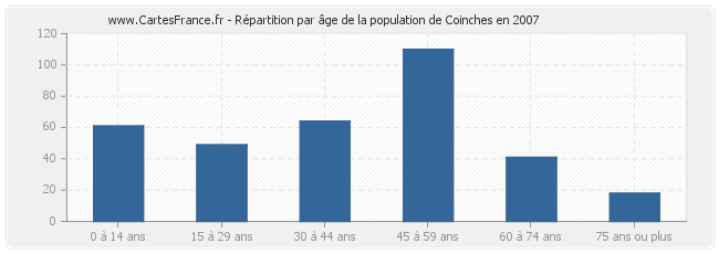 Répartition par âge de la population de Coinches en 2007