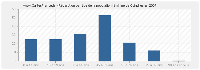 Répartition par âge de la population féminine de Coinches en 2007