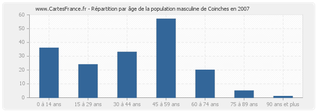 Répartition par âge de la population masculine de Coinches en 2007