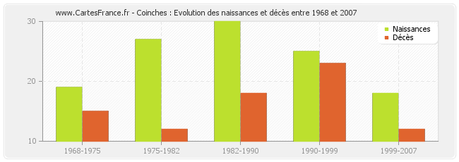 Coinches : Evolution des naissances et décès entre 1968 et 2007