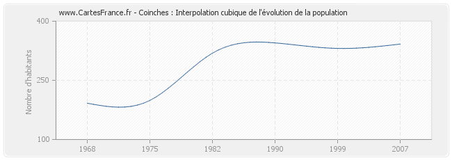 Coinches : Interpolation cubique de l'évolution de la population