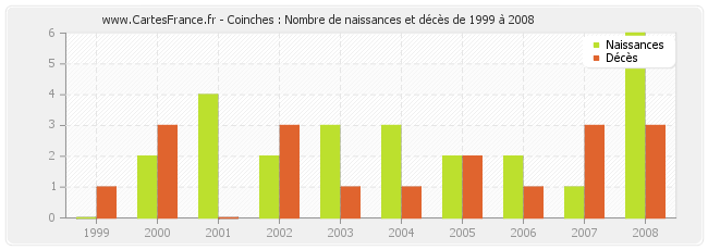Coinches : Nombre de naissances et décès de 1999 à 2008