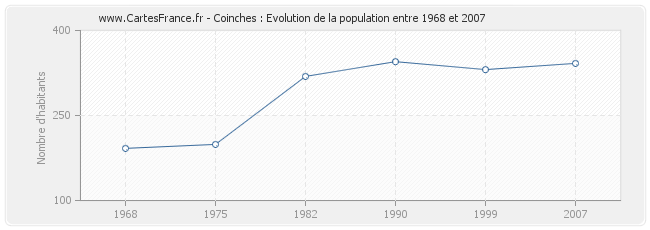 Population Coinches