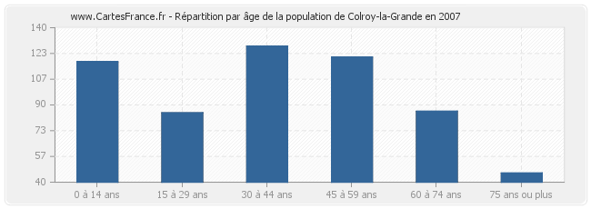 Répartition par âge de la population de Colroy-la-Grande en 2007