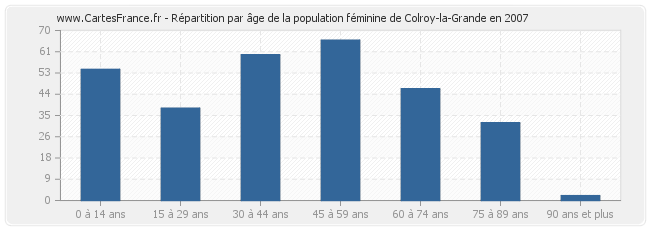Répartition par âge de la population féminine de Colroy-la-Grande en 2007