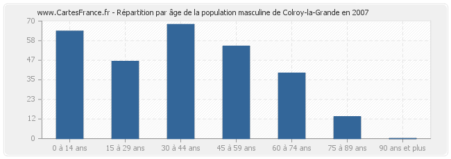 Répartition par âge de la population masculine de Colroy-la-Grande en 2007