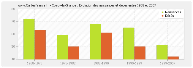 Colroy-la-Grande : Evolution des naissances et décès entre 1968 et 2007