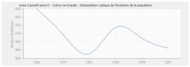 Colroy-la-Grande : Interpolation cubique de l'évolution de la population