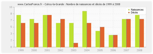 Colroy-la-Grande : Nombre de naissances et décès de 1999 à 2008