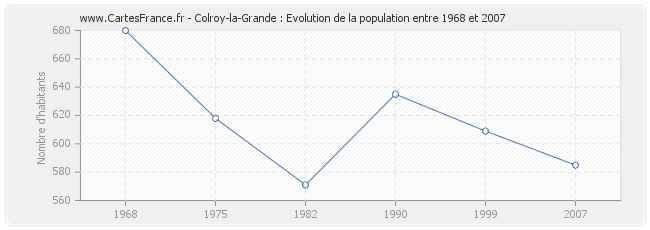 Population Colroy-la-Grande