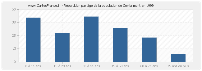 Répartition par âge de la population de Combrimont en 1999