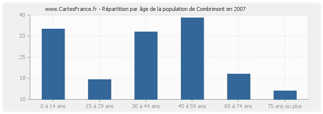 Répartition par âge de la population de Combrimont en 2007
