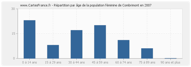 Répartition par âge de la population féminine de Combrimont en 2007