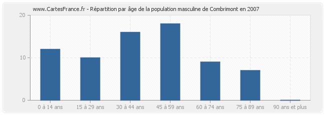 Répartition par âge de la population masculine de Combrimont en 2007