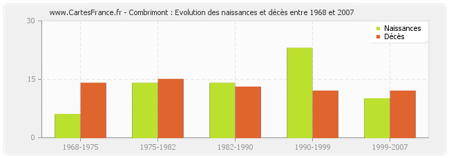 Combrimont : Evolution des naissances et décès entre 1968 et 2007