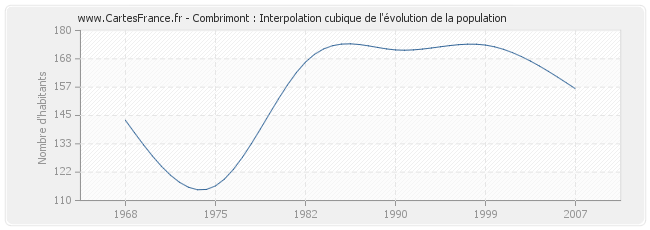 Combrimont : Interpolation cubique de l'évolution de la population