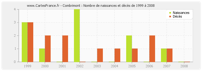 Combrimont : Nombre de naissances et décès de 1999 à 2008