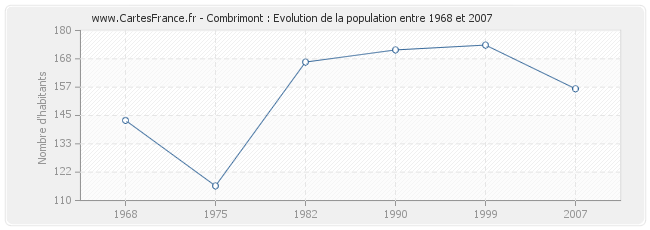 Population Combrimont