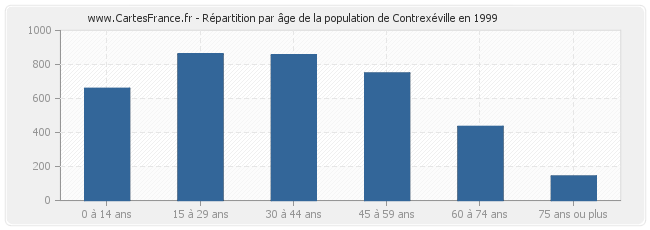 Répartition par âge de la population de Contrexéville en 1999