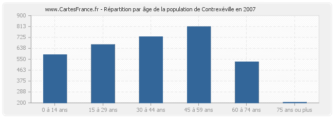Répartition par âge de la population de Contrexéville en 2007