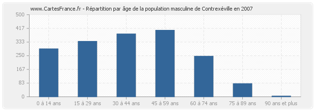 Répartition par âge de la population masculine de Contrexéville en 2007