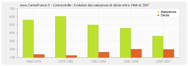 Contrexéville : Evolution des naissances et décès entre 1968 et 2007