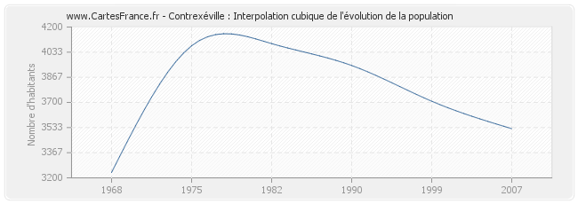 Contrexéville : Interpolation cubique de l'évolution de la population