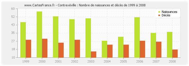 Contrexéville : Nombre de naissances et décès de 1999 à 2008