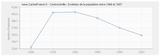 Population Contrexéville