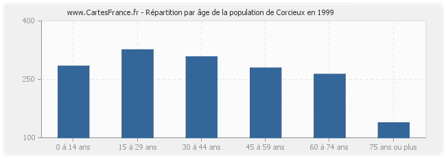 Répartition par âge de la population de Corcieux en 1999