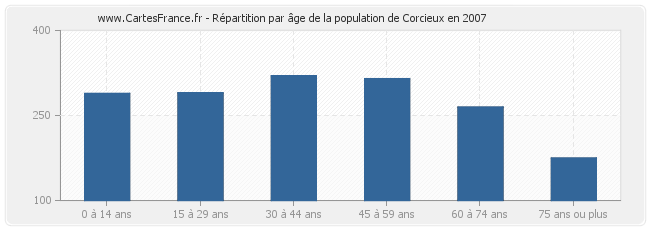 Répartition par âge de la population de Corcieux en 2007