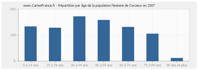 Répartition par âge de la population féminine de Corcieux en 2007