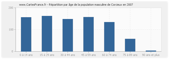 Répartition par âge de la population masculine de Corcieux en 2007