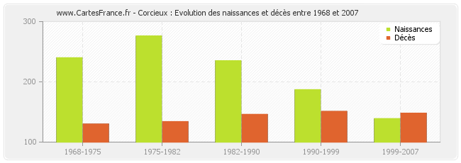 Corcieux : Evolution des naissances et décès entre 1968 et 2007