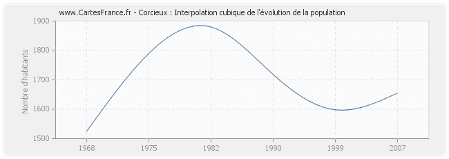Corcieux : Interpolation cubique de l'évolution de la population