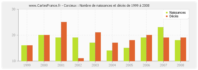 Corcieux : Nombre de naissances et décès de 1999 à 2008