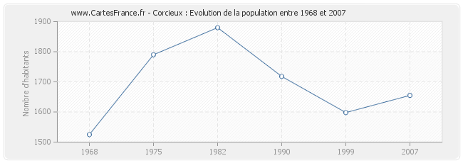 Population Corcieux