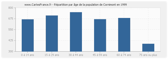 Répartition par âge de la population de Cornimont en 1999