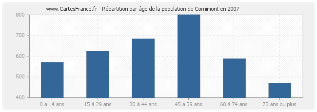 Répartition par âge de la population de Cornimont en 2007