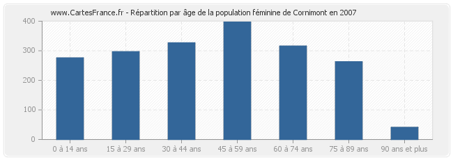 Répartition par âge de la population féminine de Cornimont en 2007