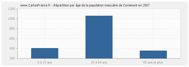 Répartition par âge de la population masculine de Cornimont en 2007